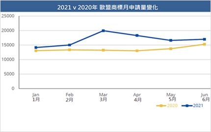 EUIPO：2021 年上半年歐盟商標(EUTM)申請創新高(圖)